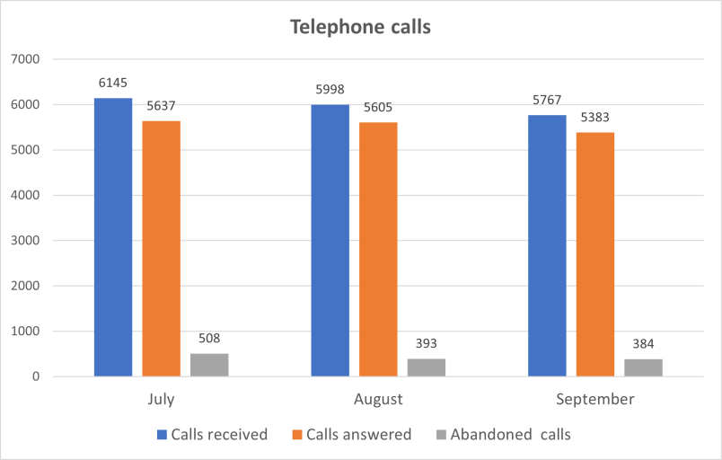 Customer service - telephone calls 2023/24