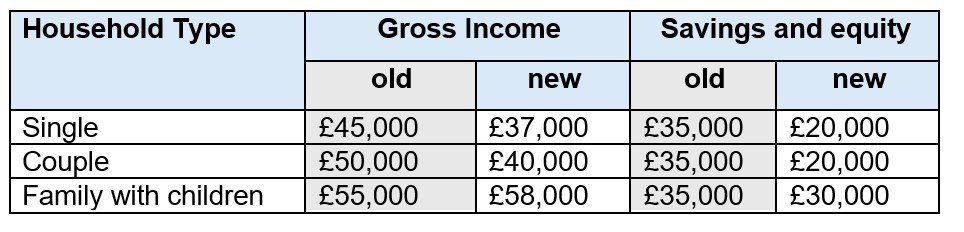 Table showing income thresholds changes. To be replaced with web table.