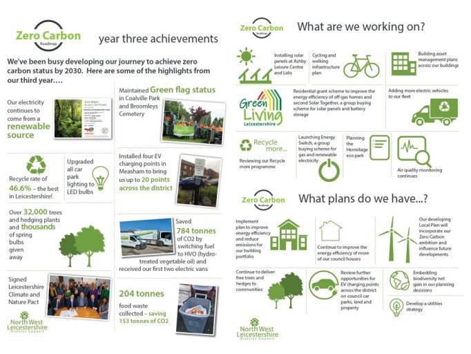 Infographic of zero carbon achievements year 3 and plans for year 4