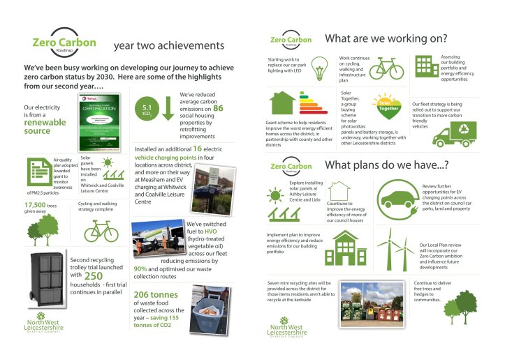 Visual of zero carbon achievements in year two of zero carbon roadmap