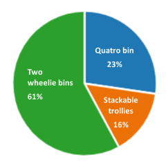 Pie chart showing the results of the recycling container survey
